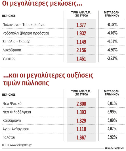 Ανεκόπη η άνοδος των τιμών στις κατοικίες-1