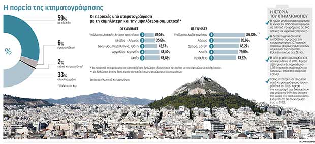 Κτηματολόγιο δύο ταχυτήτων-1
