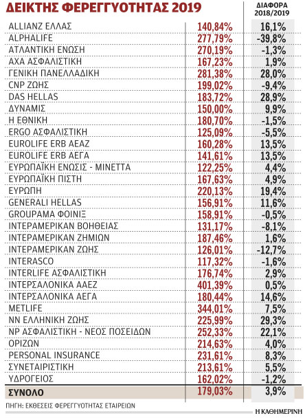 Υψηλή είναι η φερεγγυότητα του ασφαλιστικού κλάδου-1