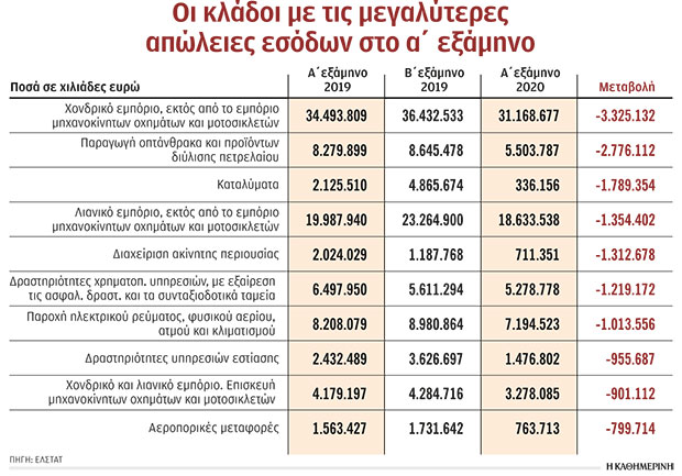 Κίνδυνος μείωσης του τζίρου των επιχειρήσεων κατά 35 δισ. φέτος-1