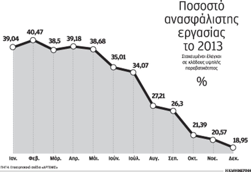 στο-1895-μειώθηκε-η-ανασφάλιστη-εργασία-τ-2002317