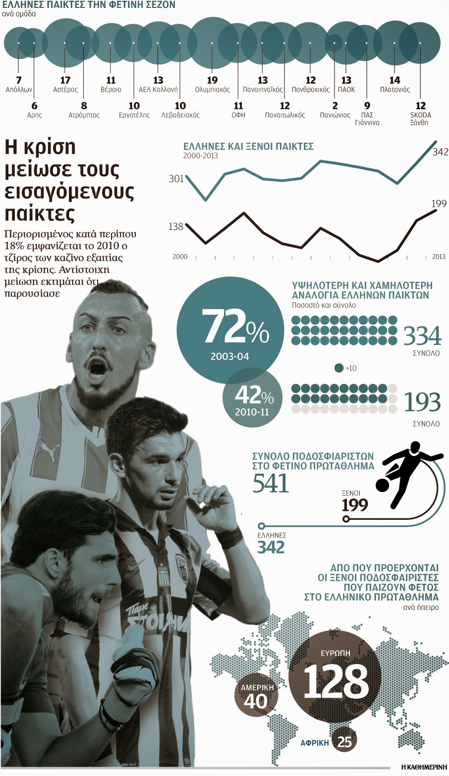 η-κρίση-μείωσε-τους-εισαγόμενους-παίκ-2000940