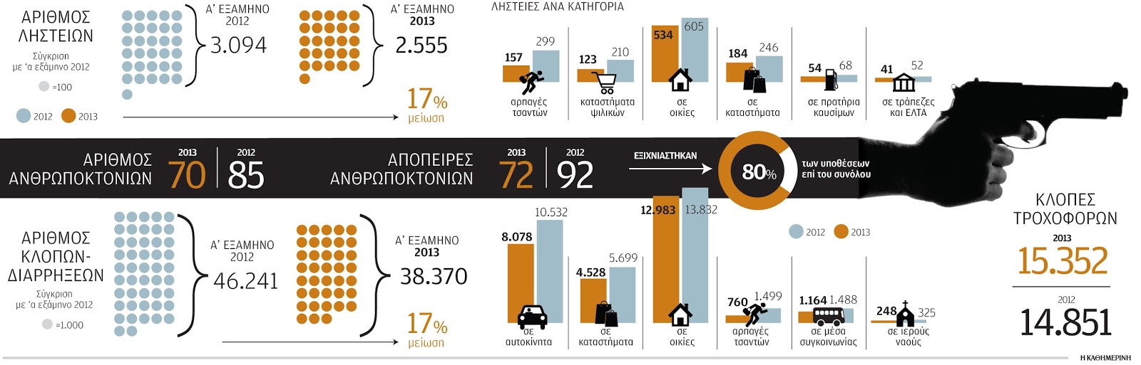 ληστείες-ανθρωποκτονίες-διαρρήξεις-2000944