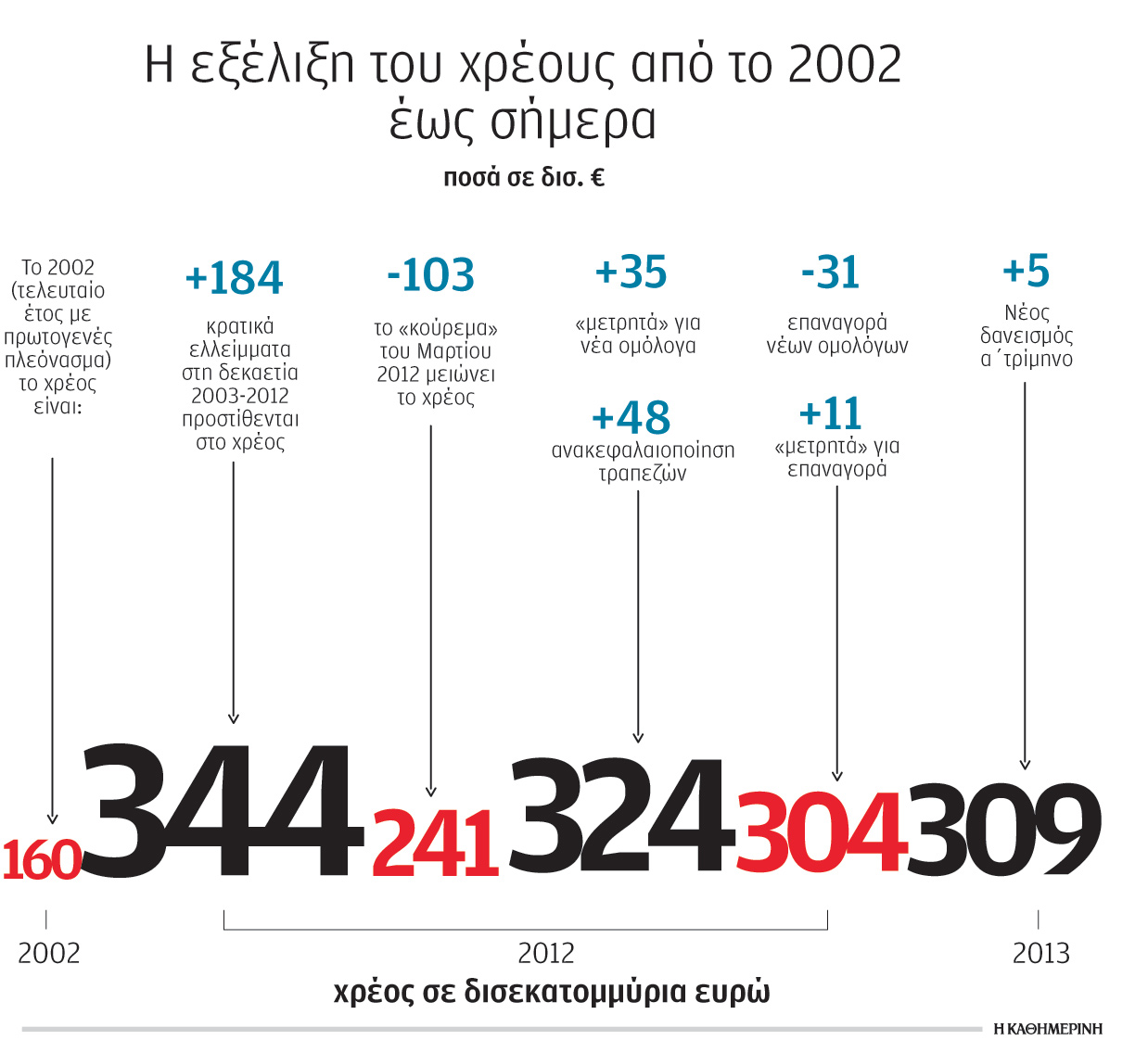 η-εξέλιξη-του-χρέους-2000978