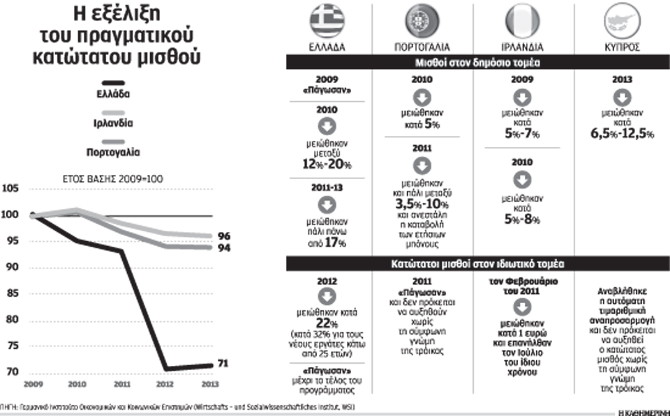 τη-μεγαλύτερη-μείωση-κατώτατου-μισθο-2005115