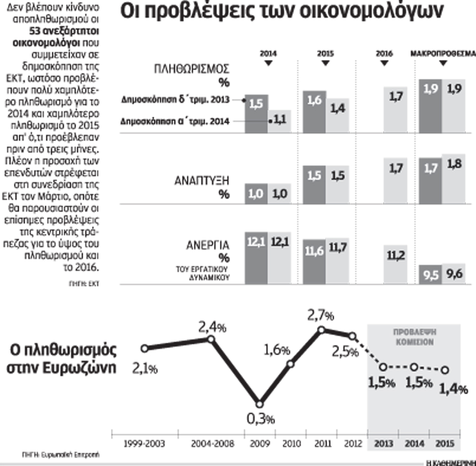 επιπλέον-πτώση-του-πληθωρισμού-το-2014-β-2006834