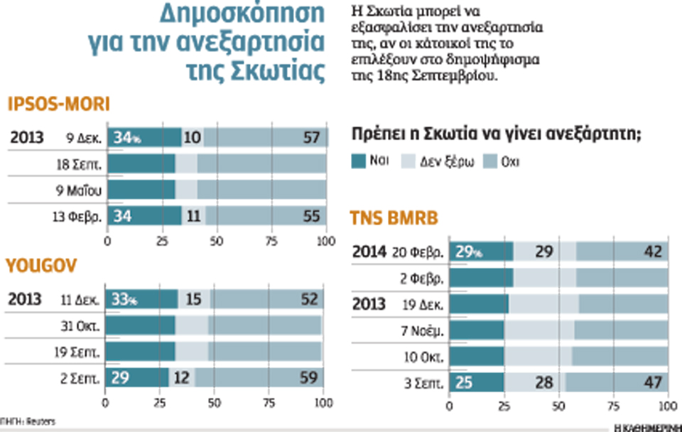 επιμένουν-σε-ανεξάρτητη-σκωτία-2008256