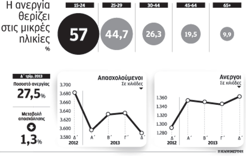 στο-275-διαμορφώθηκε-η-ανεργία-το-τελευτ-2011818