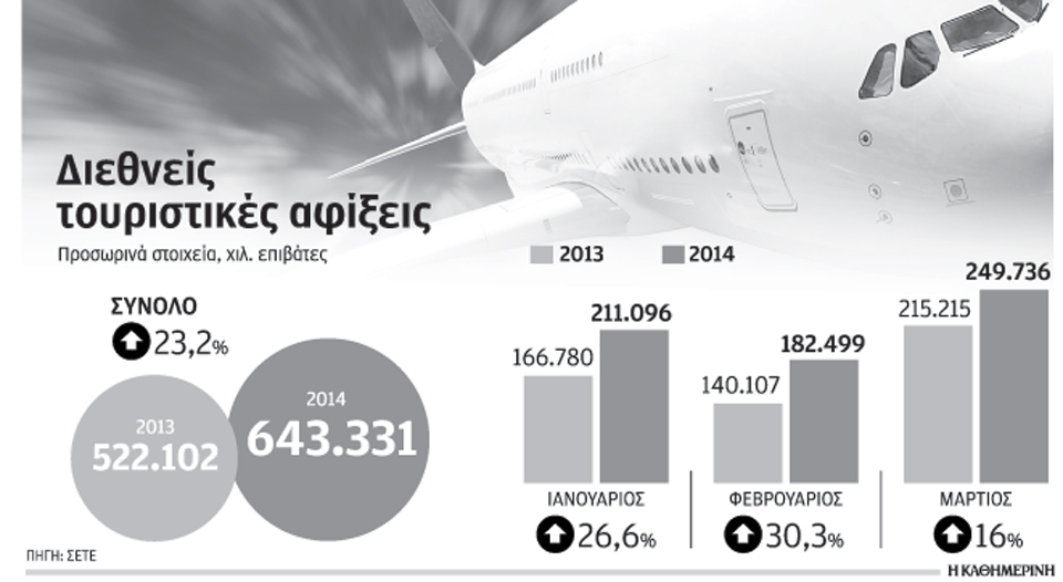 κατά-232-αυξήθηκαν-οι-διεθνείς-τουριστι-2016645