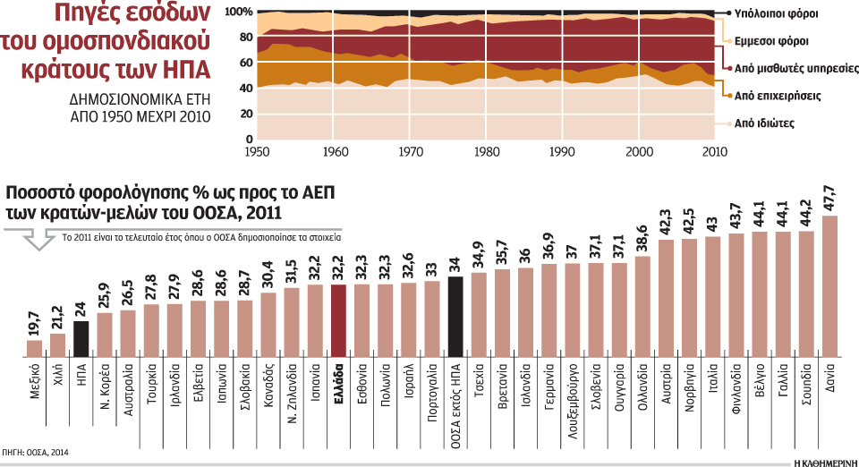 ποιοι-πληρώνουν-τους-υψηλότερους-φόρ-2019736
