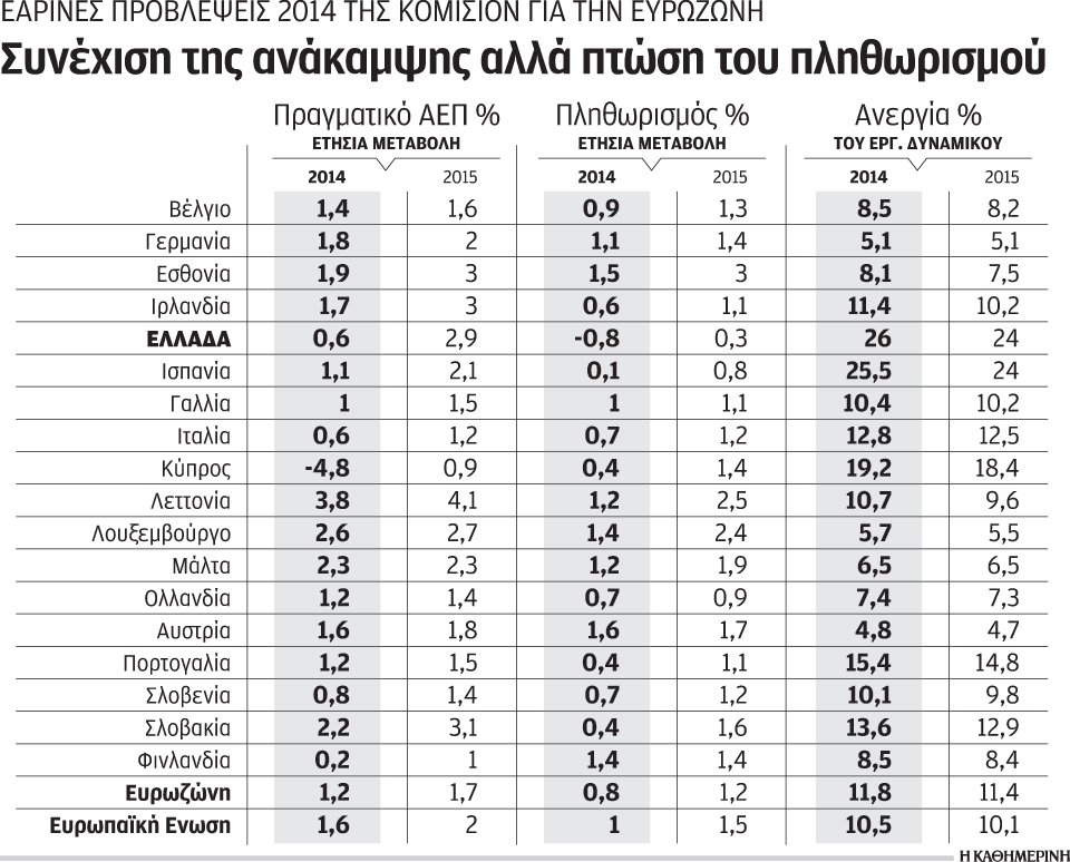 χαμηλώνει-τον-πήχυ-για-τον-πληθωρισμό-2021550