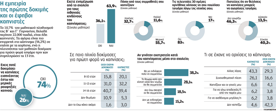 καπνιστές-το-10-των-μαθητών-του-γυμνασίο-2023483