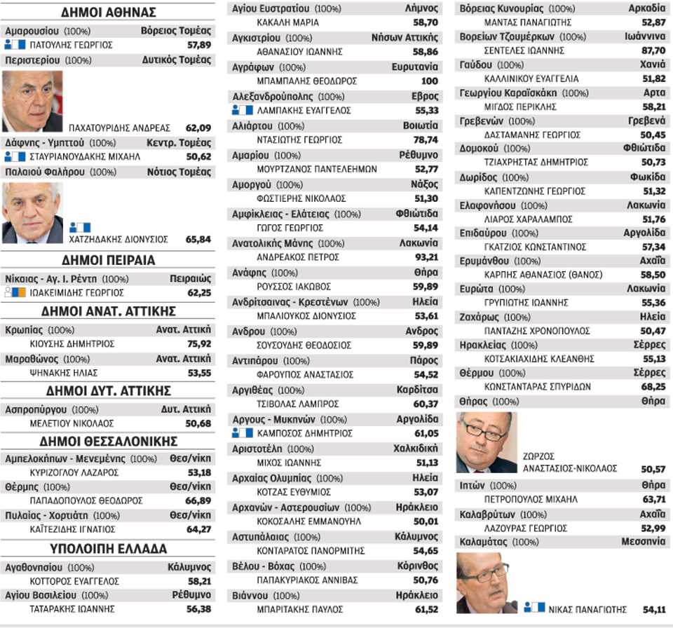 δήμοι-που-έχουν-εκλέξει-δήμαρχο-από-τη-2024423