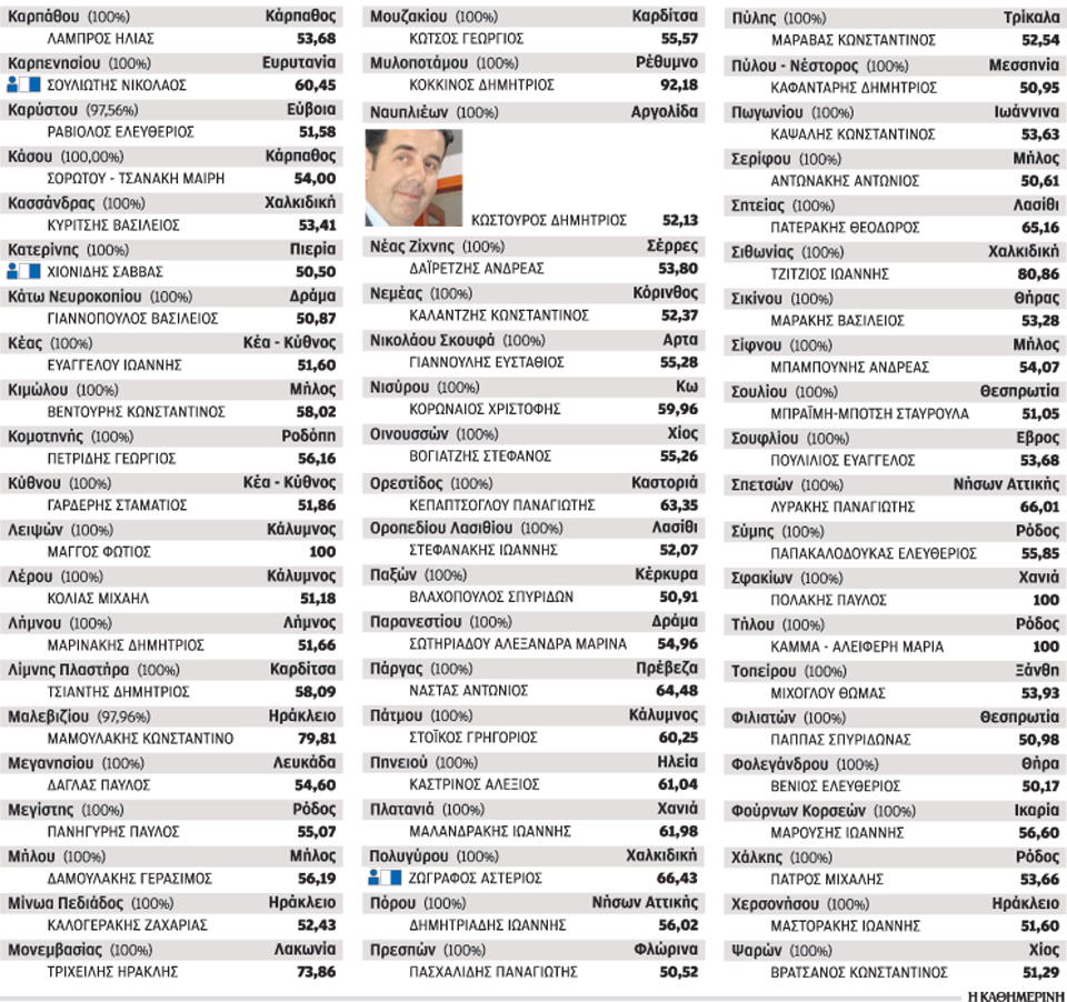 δήμοι-που-έχουν-εκλέξει-δήμαρχο-από-τη-2024425