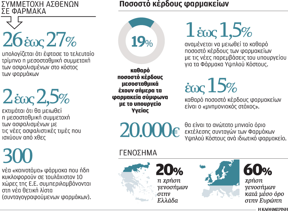 μειώθηκε-η-συμμετοχή-στα-φάρμακα-2025081