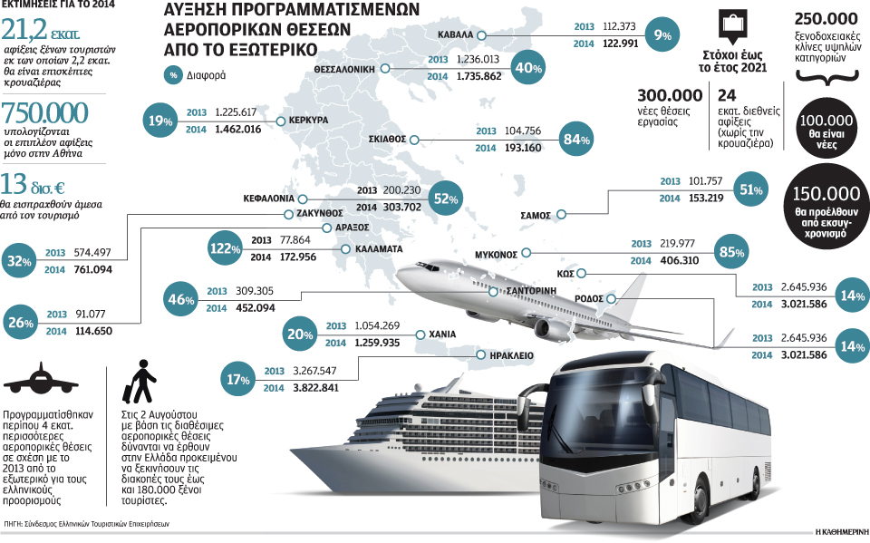 το-ρεκόρ-τουριστών-επιβάλλει-επενδύσ-2026259