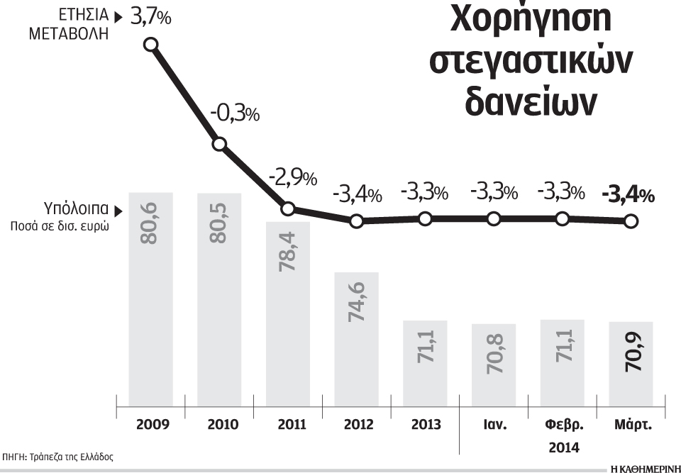 στεγαστικά-δάνεια-500-600-εκατ-ευρώ-προγραμ-2024648