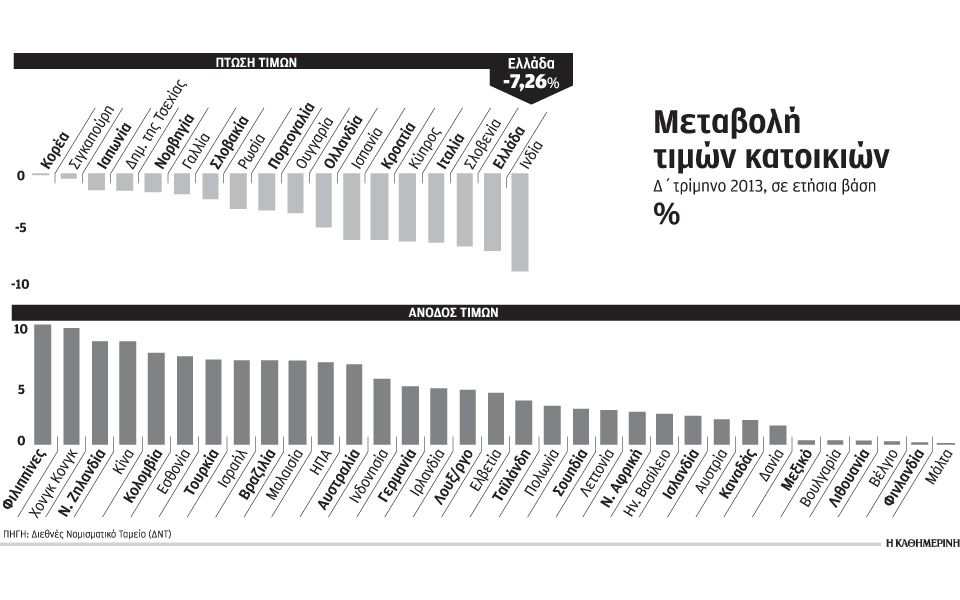 726-η-μείωση-τιμών-ακινήτων-στην-ελλάδα-τ-2028948