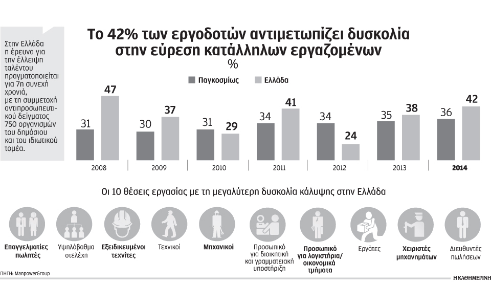 4-στους-10-εργοδότες-δεν-βρίσκουν-το-κατά-2029800
