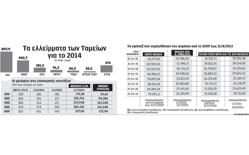 στο-κόκκινο-τα-ασφαλιστικά-ταμεία-2030322
