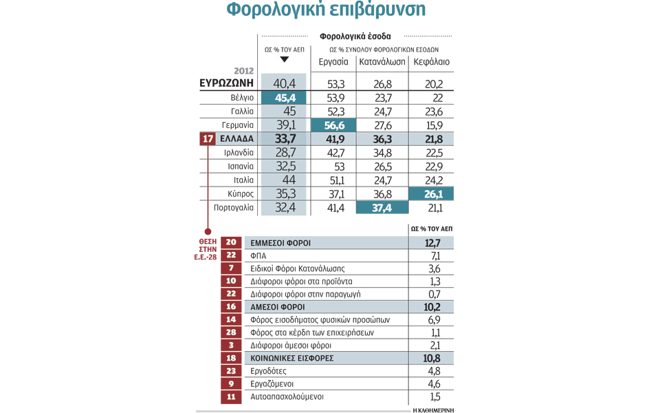 η-αύξηση-των-φόρων-δεν-εξασφαλίζει-πάν-2032202