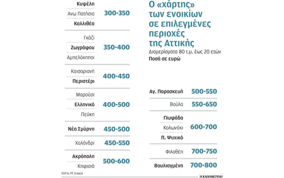 τα-ενοίκια-επέστρεψαν-σε-επίπεδα-των-α-2029275