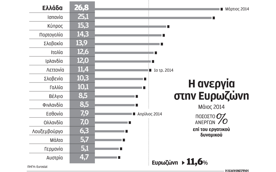 η-ισχνή-ανάπτυξη-της-ευρωζώνης-δεν-αρκ-2032779