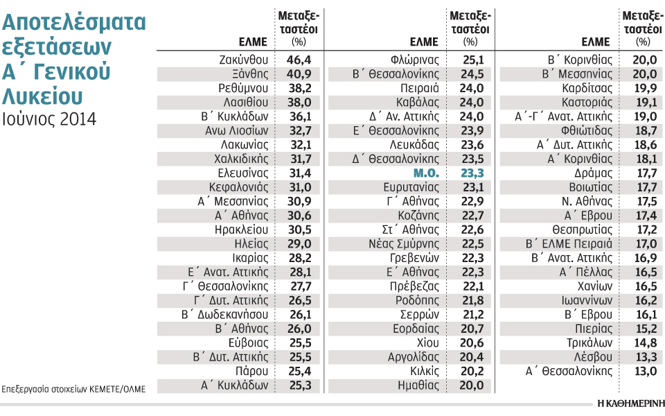 ενας-στους-πέντε-έμεινε-μετεξεταστέο-2033092