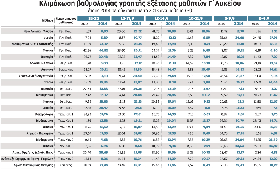 ανοδος-βάσεων-σε-περιζήτητες-σχολές-2033088