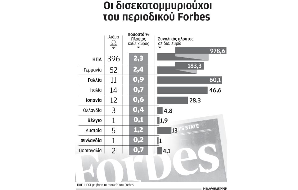 οι-πλούσιοι-είναι-πλουσιότεροι-των-εκ-2035315