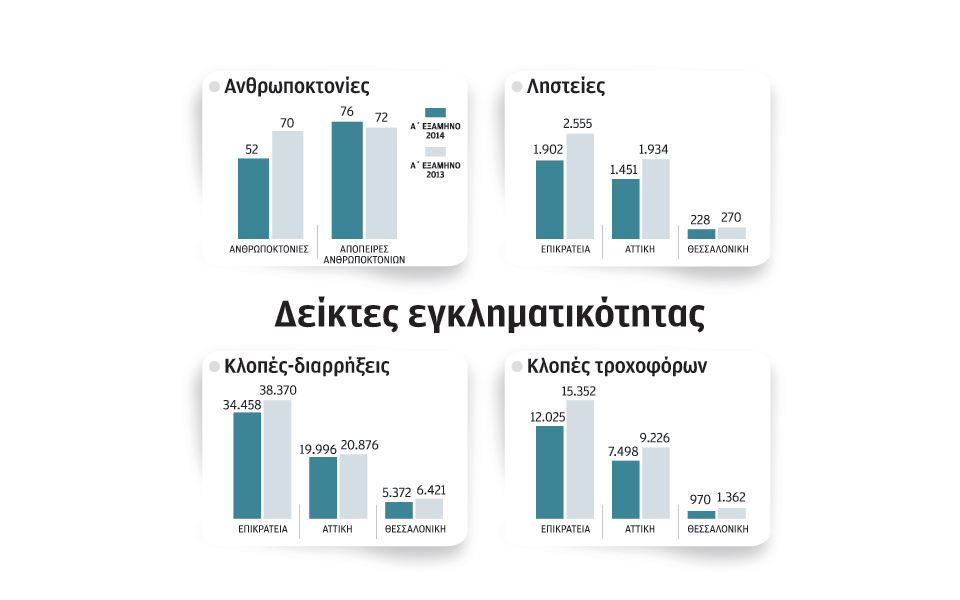 λιγότερες-δολοφονίες-και-ληστείες-το-2036686