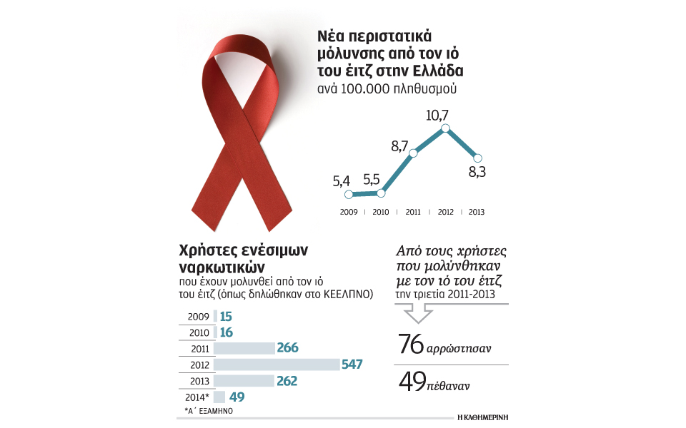 σε-ύφεση-η-επιδημία-του-έιτζ-2036956