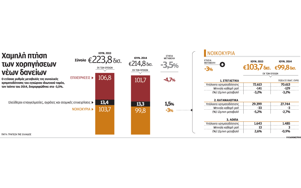 κόκκινα-δάνεια-και-stress-test-φρενάρουν-την-2036929