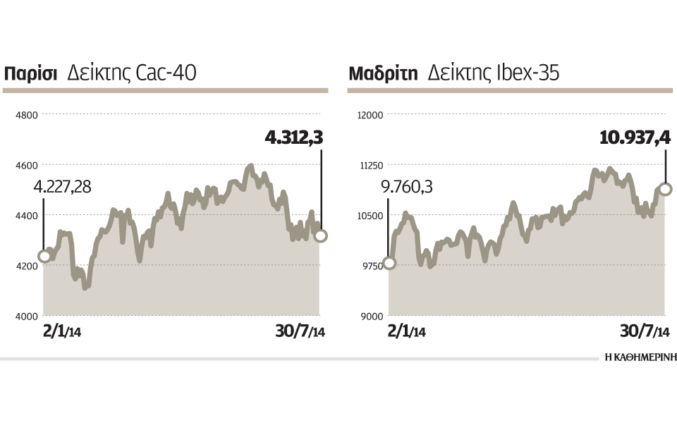 με-απώλειες-έκλεισαν-οι-ευρωαγορές-2037626