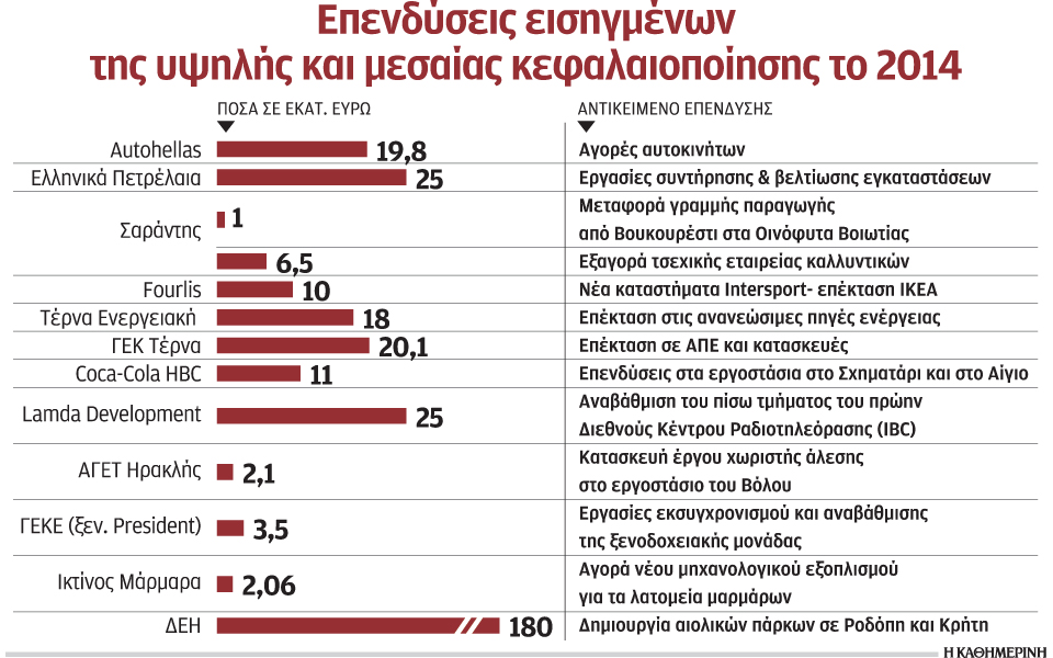 οι-12-εισηγμένες-που-επενδύουν-άνω-των-300-ε-2036952