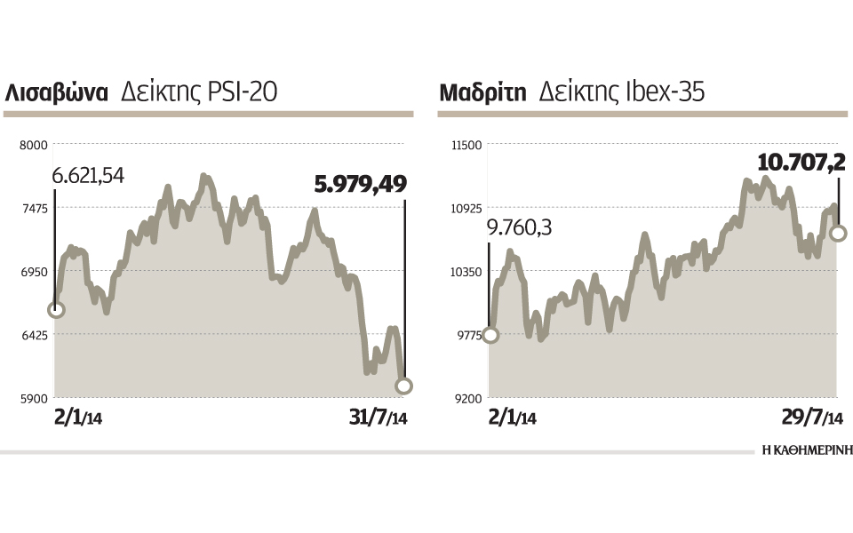 πιέσεις-στις-ξένες-αγορές-2037796