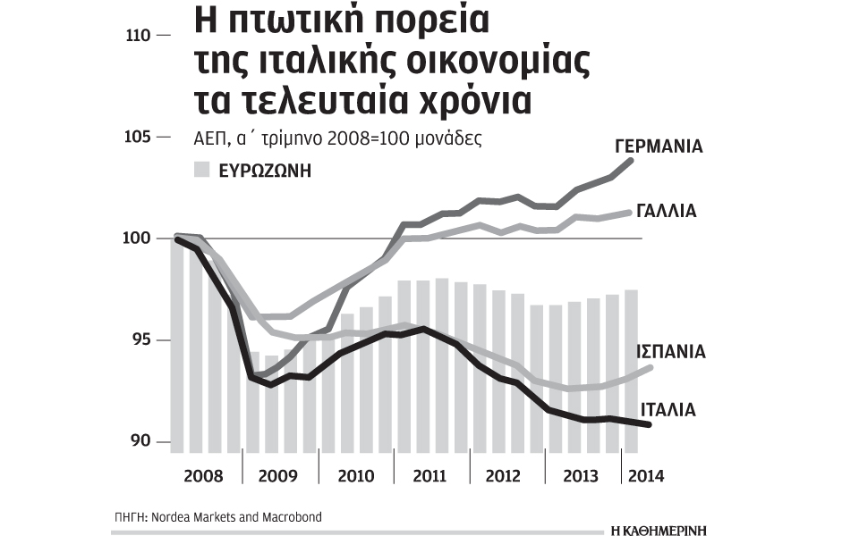 επέστρεψε-στην-ύφεση-η-ιταλική-οικονο-2038513