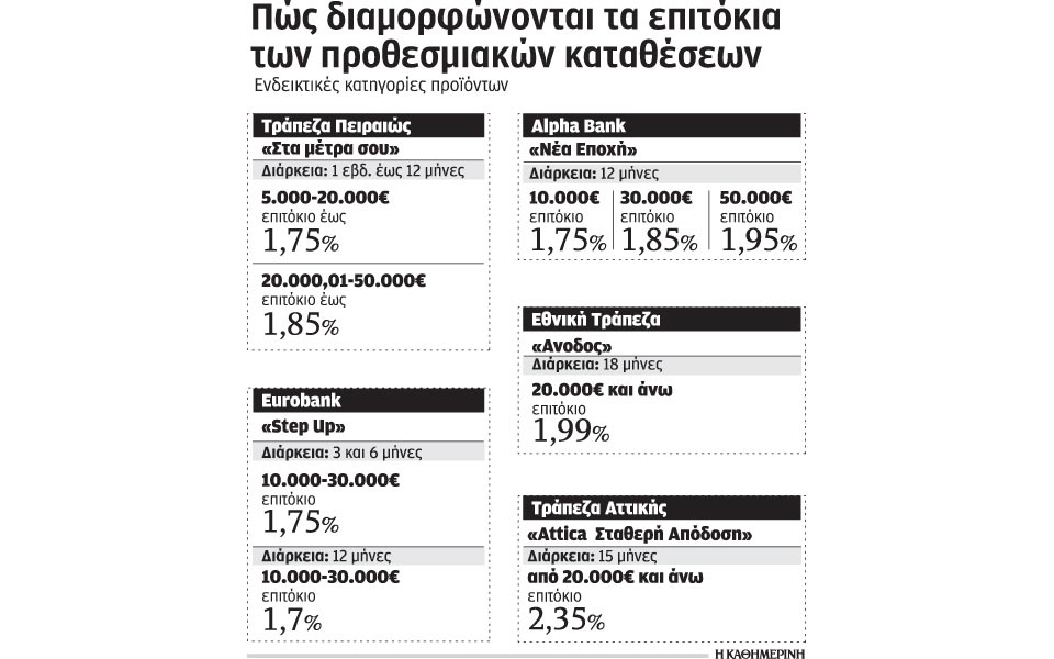 στο-15-τα-επιτόκια-προθεσμιακών-καταθέσ-2038725