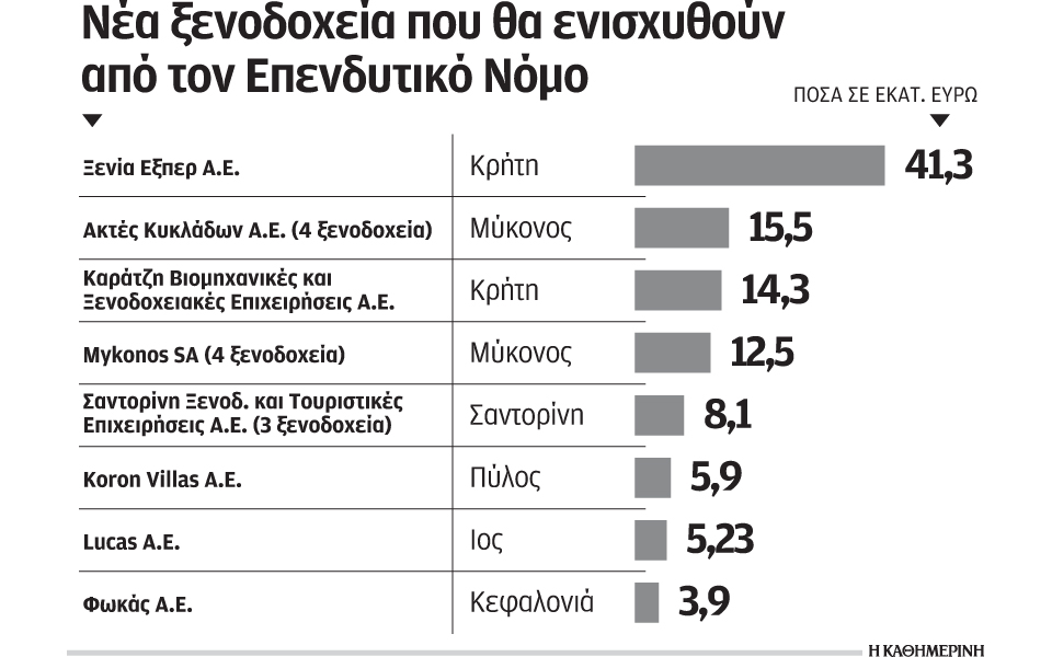 επενδύσεις-άνω-των-100-εκατ-ευρώ-για-την-κ-2040047