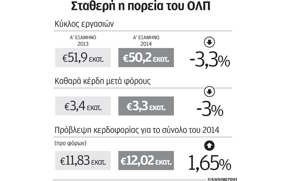 κέρδη-33-εκατ-ευρώ-και-μείωση-λειτουργι-2041266