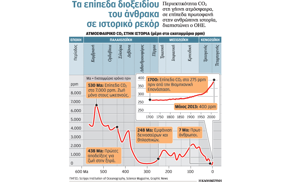 ρεκόρ-διοξειδίου-του-άνθρακα-2043580