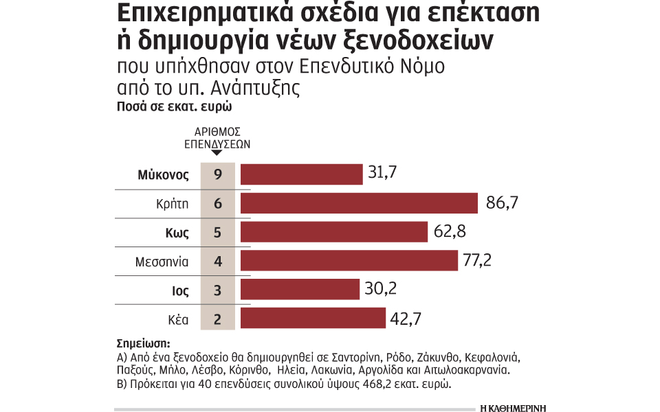 επενδύσεις-άνω-του-μισού-δισ-σε-ξενοδο-2044208