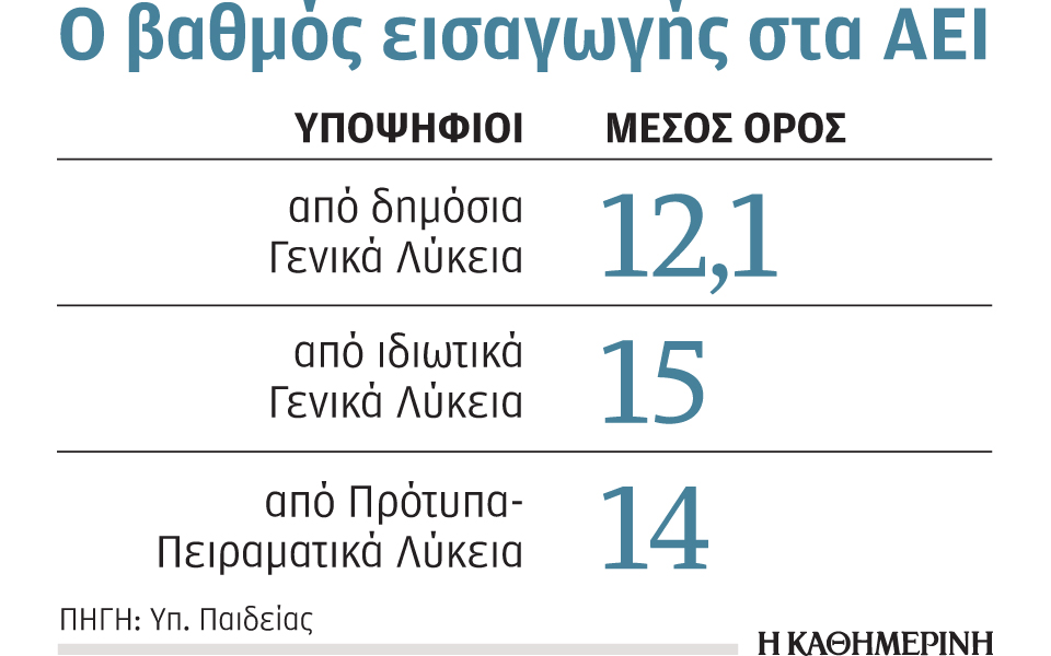 για-12-έγραψαν-στις-πανελλαδικές-τα-δη-2044302
