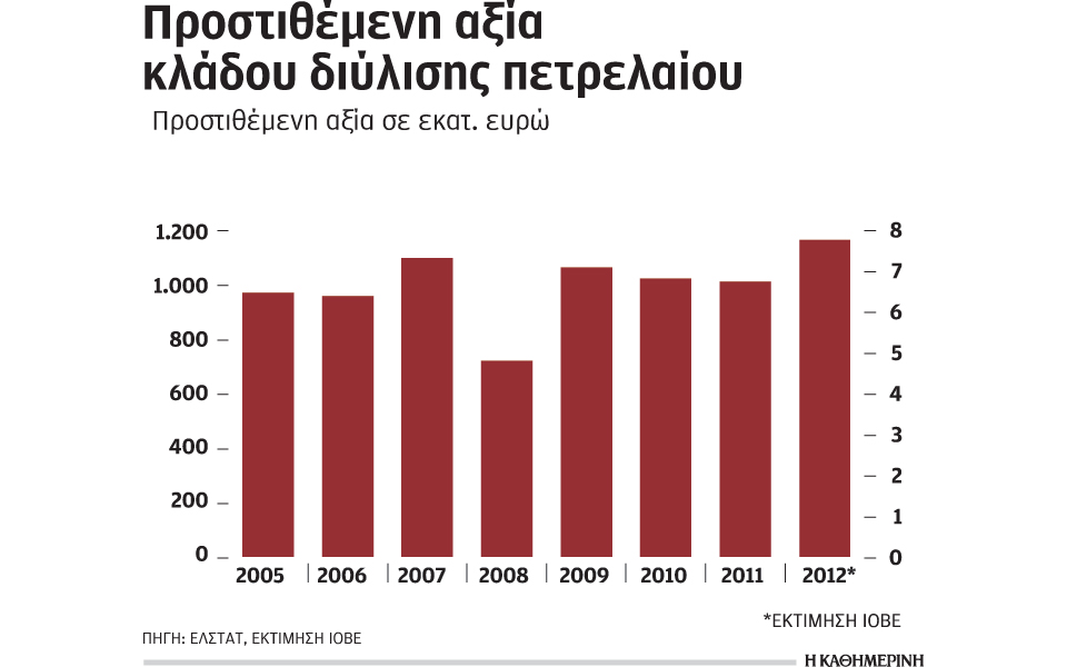 η-πετρελαιοβιομηχανία-αυξάνει-τα-δημ-2045412