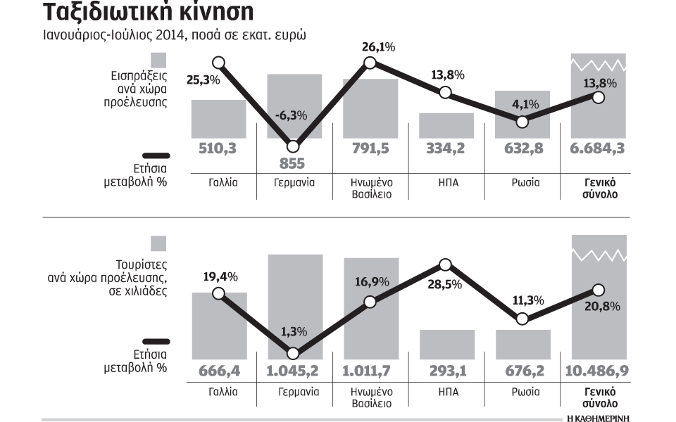 αυξημένες-κατά-208-οι-αφίξεις-τουριστών-2045991