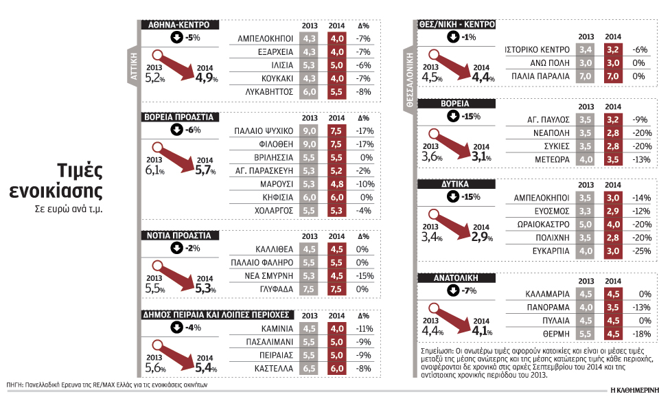 υποχωρούν-τα-ενοίκια-μεγάλων-και-ακρι-2046625