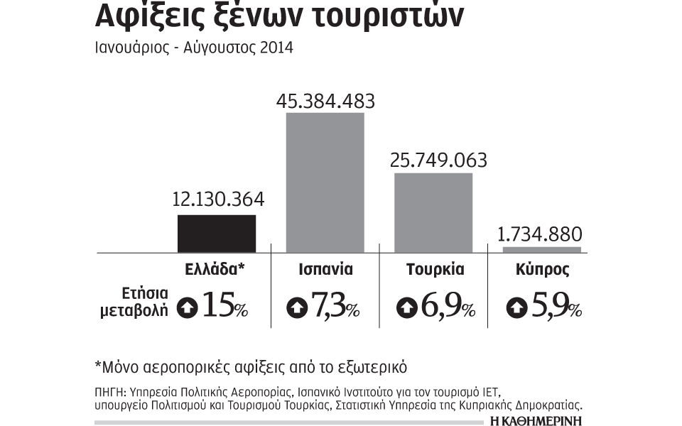 η-ελλάδα-κερδίζει-τουρίστες-από-τους-α-2046998