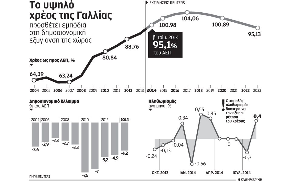 ιστορικό-ρεκόρ-για-το-δημόσιο-χρέος-τη-2047167