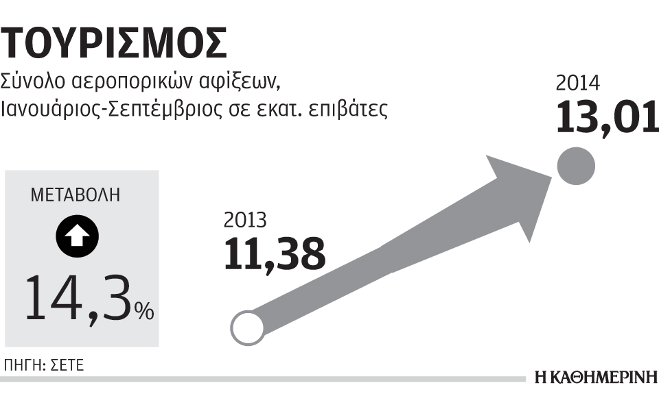 εφικτός-ο-στόχος-για-αφίξεις-22-εκατ-του-2048784