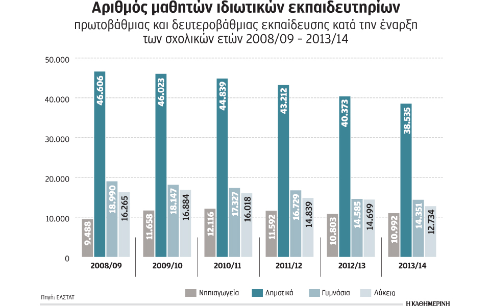 λιγότερες-εγγραφές-σε-ιδιωτικά-σχολε-2048804